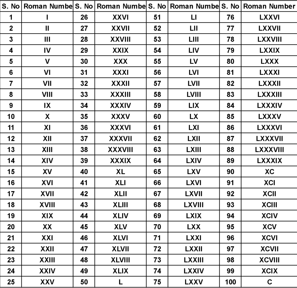 Roman Numbers 1 To 1000