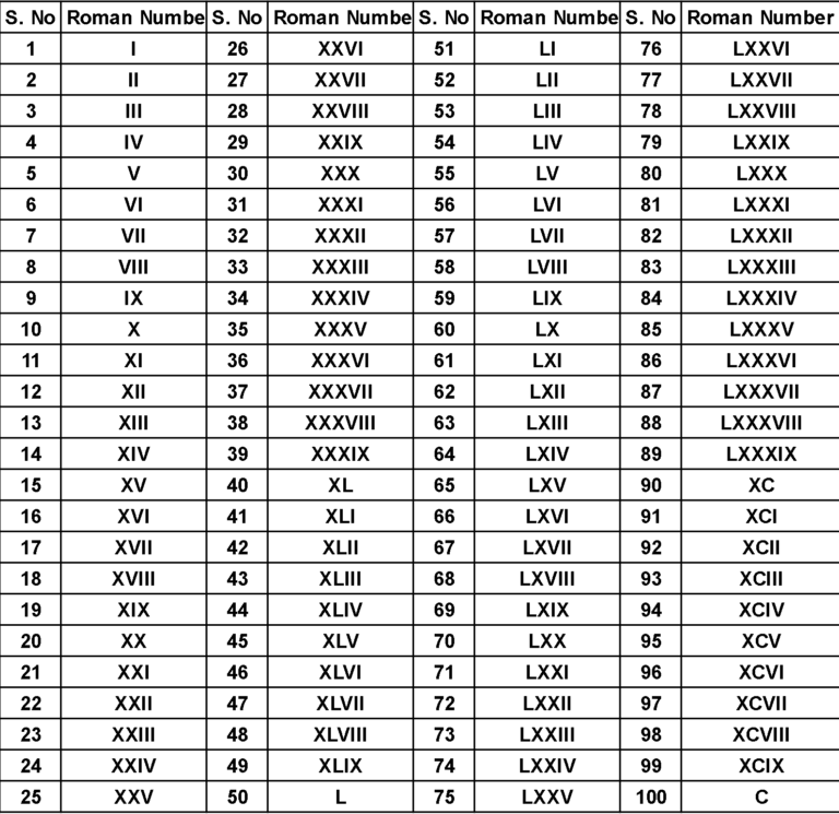 Roman Numbers 1 to 1000