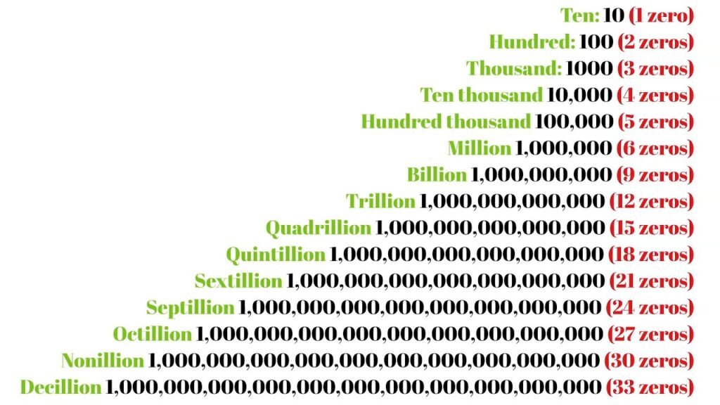 How Many Zeros In A Large Number Winspire Magazine